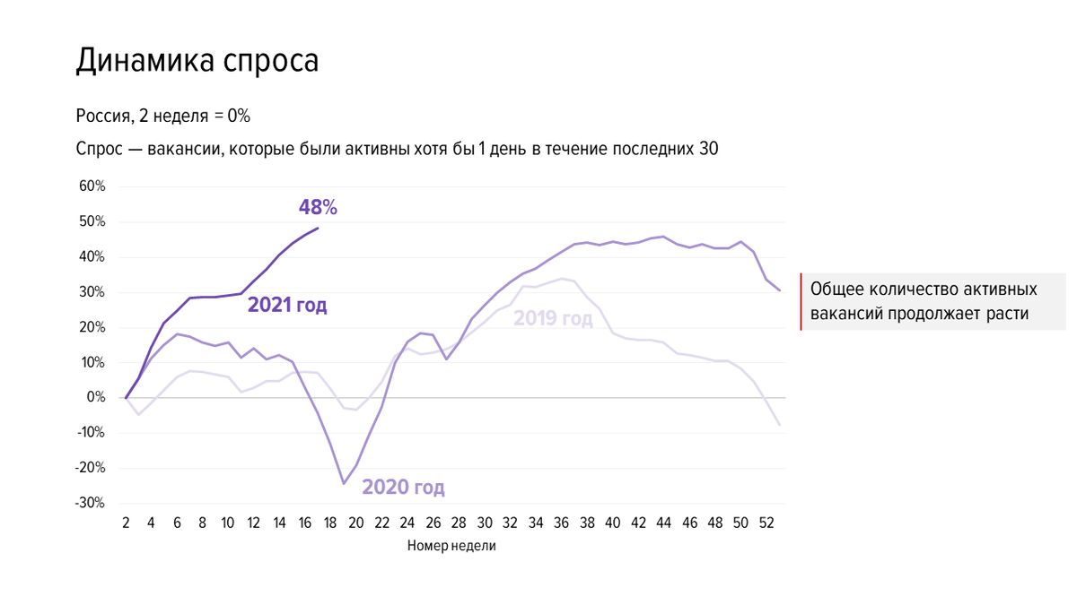 По данным hh.ru, на июль 2021 количество активных вакансий выросло на 48% по сравнению с началом года и на 61% по сравнению с первым кварталом 2019 года