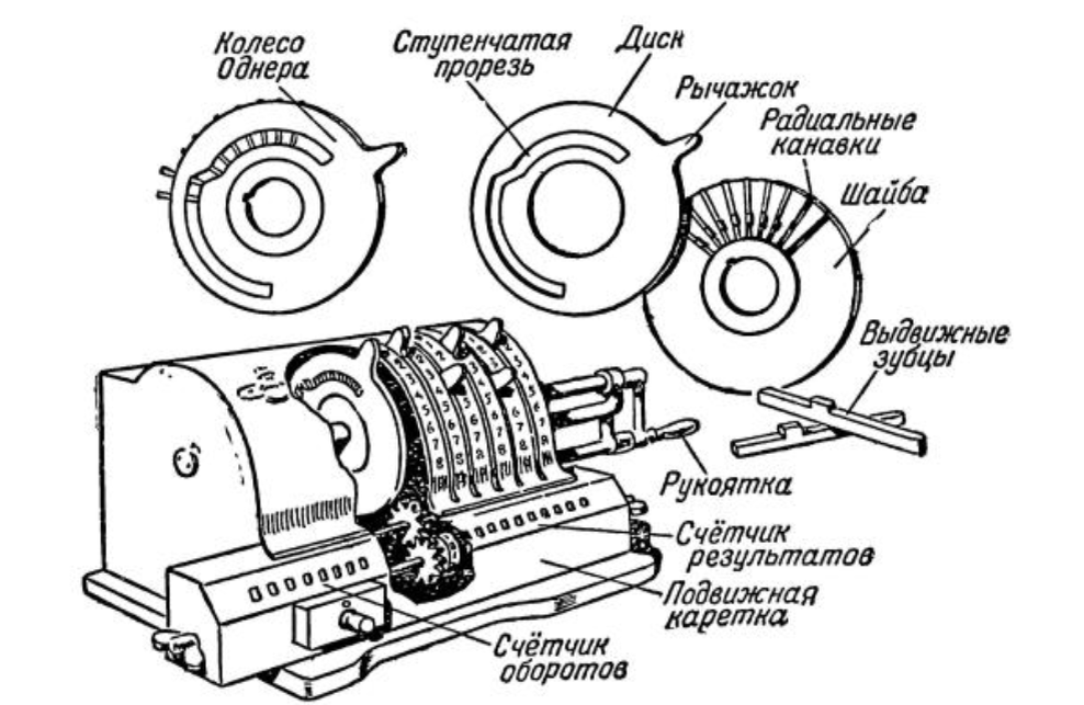 Считающие устройства. Схема устройства арифмометра и принцип работы. Арифмометр Феликс чертежи. Арифмометр Однера чертеж. Арифмометр 