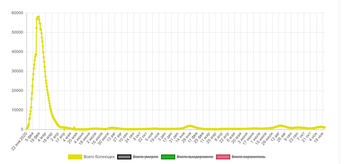 Количество болеющих в Китае резко снизилось с марта 2020 года