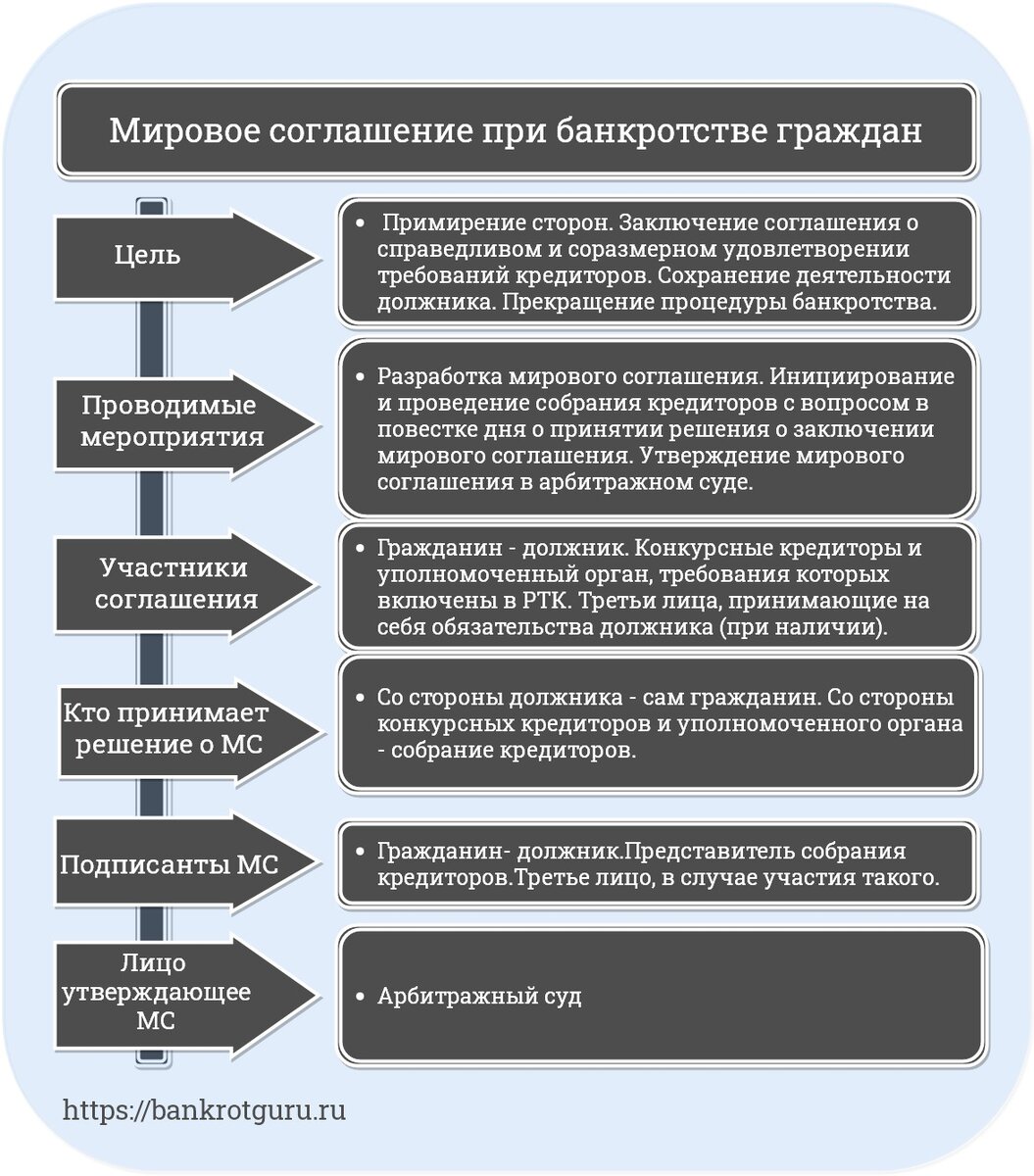 Цель процедуры банкротства мировое соглашение