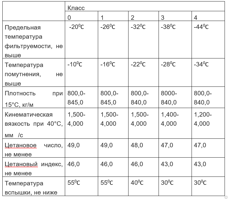 Классы дизельного топлива