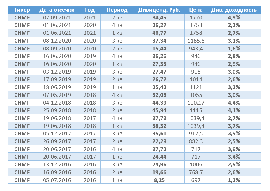 доход дивиденды северсталь