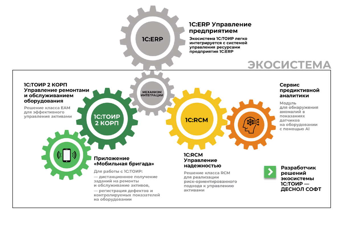 Комплекс решений. ТОИР управление ремонтами. Деснол софт. 1с ТОИР Деснол. Управление экосистемами.