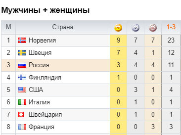 Лыжные гонки (медали)