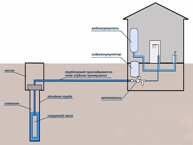 Схема подключения водоснабжения в частном доме (44 фото)