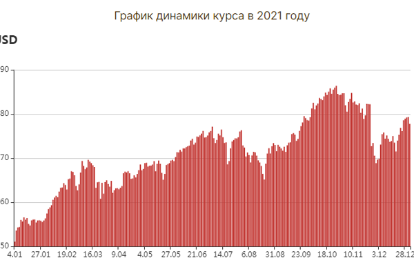 График котировок цены на нефть за 2021 год