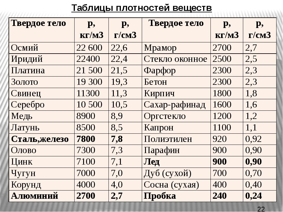 Плотность г. Таблица плотности газов физика 7 класс. Таблица плотности твердых материалов. Таблица плотности твердых веществ. Таблица плотностей физика 7 класс.