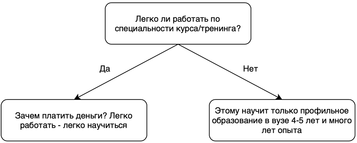 Вывод в любом случае, выходит, один!