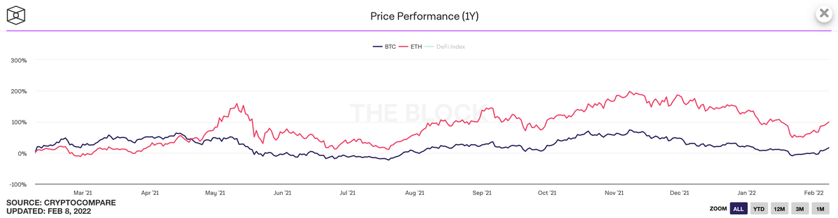 Сравнение движения Биткоина (синим) и Эфириума (красным) за последний год