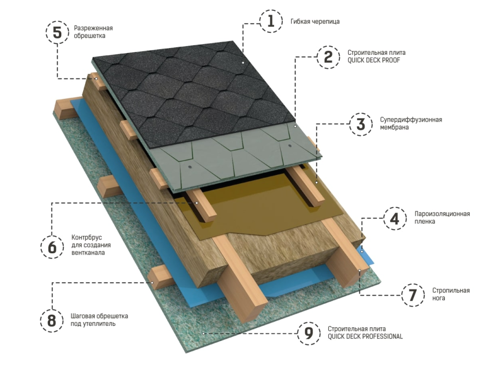 ДСП Quick Deck Proof в конструкции крыши 