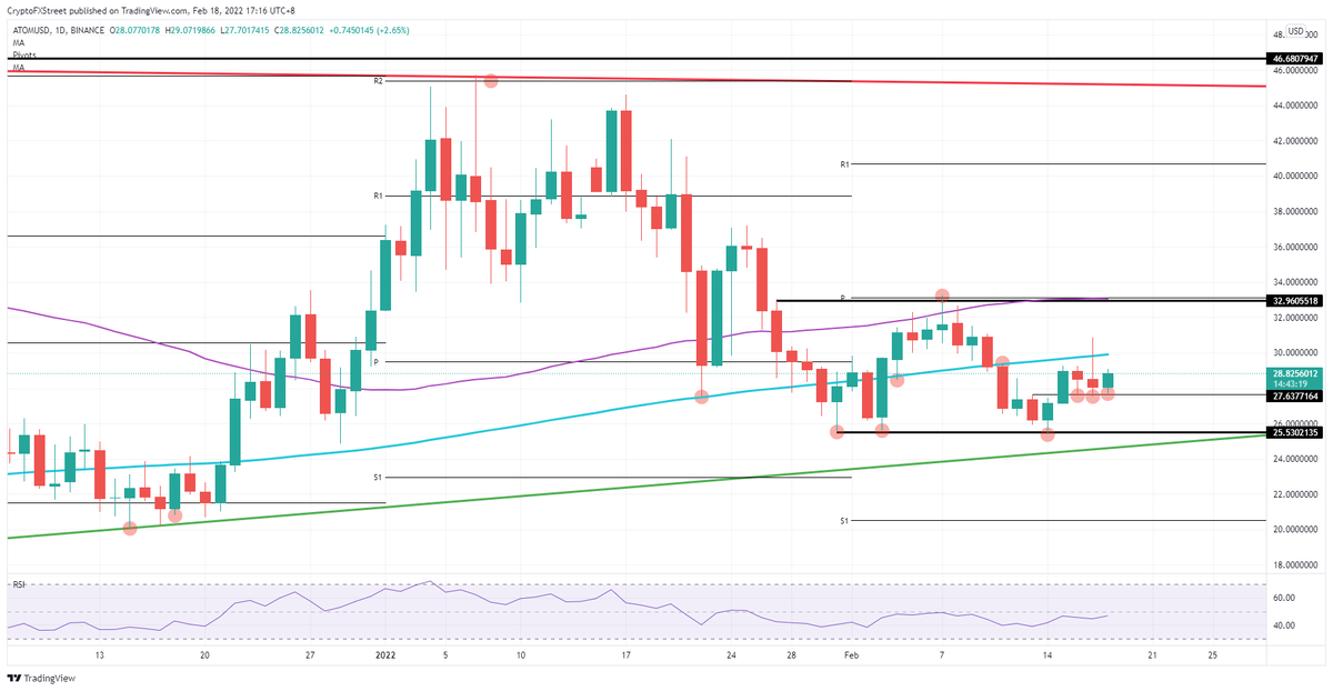 Дневной график ATOM/USD 