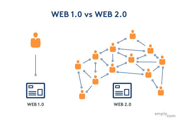 Web a1. Web 3.0. Web 3 проекты. Веб 4.0. Web 1 примеры.