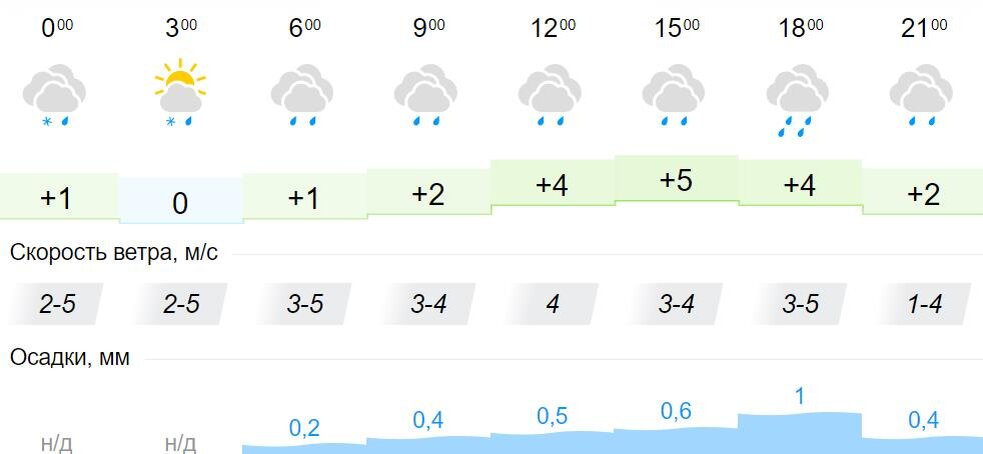 Погода кировское 14 дней