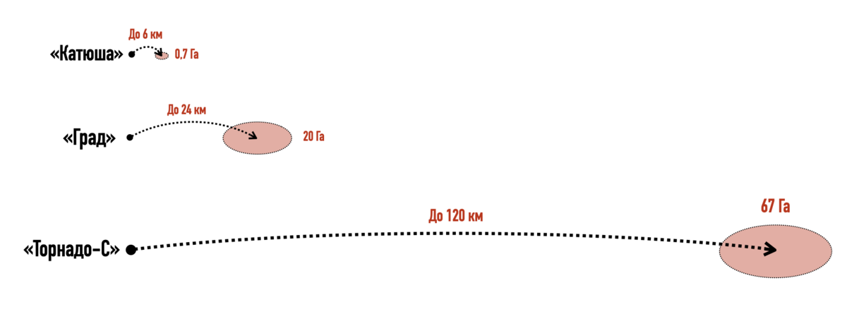 Что это за американские ракеты "HIMARS" и есть ли у России что-то подобное
