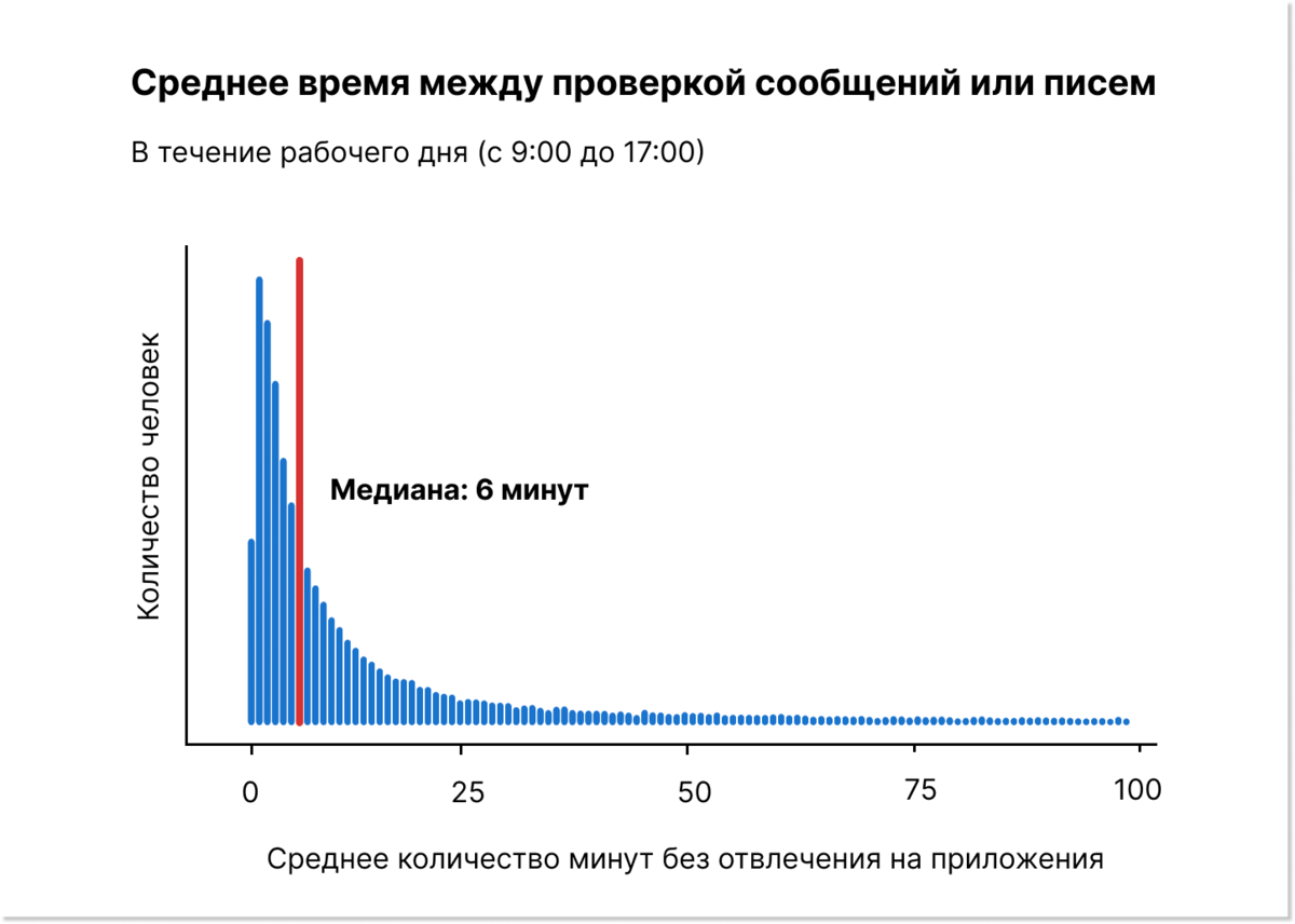 В 2018 году приложение Rescue Time анонимно опросило более 50 000 своих пользователей. Оказалось, что работники отвлекаются на проверку почты или мессенджера в среднем каждые 6 минут — а это почти целый час за день. Поэтому стоит разграничить личное и рабочее пространство для общения, чтобы сотрудники не тратили рабочее время на личные дела