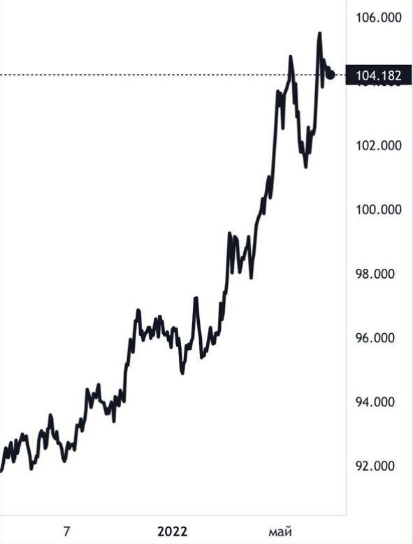 Индекс DXY – доллар относительно корзины основных валют