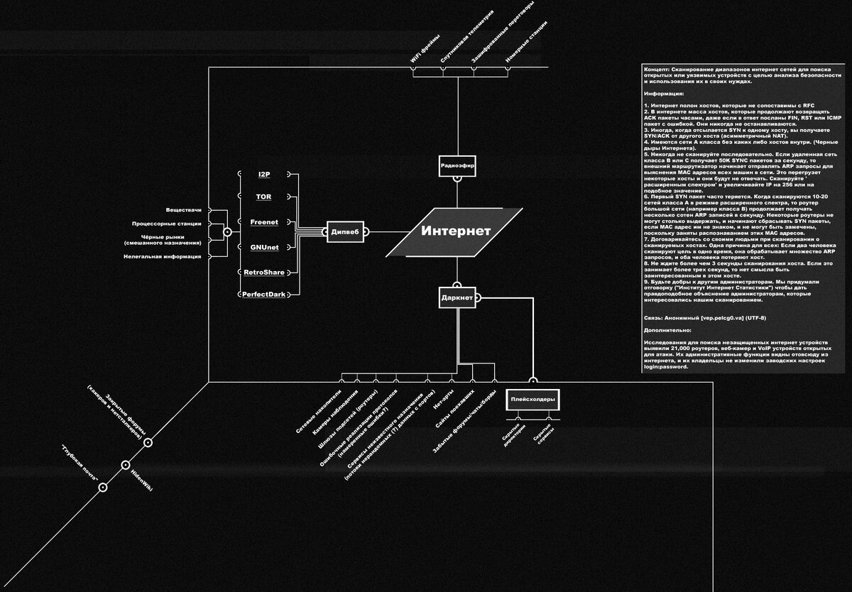 Карта уровня С