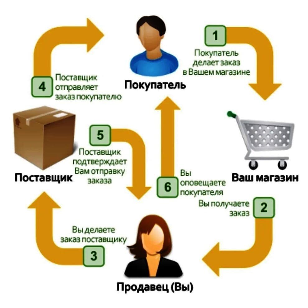 Дропшопинг. Бизнес без вложений. | Бизнес идеи | Дзен