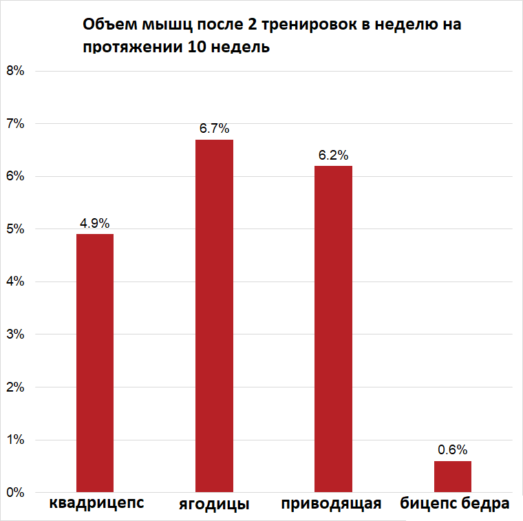Результаты глубоких приседаний