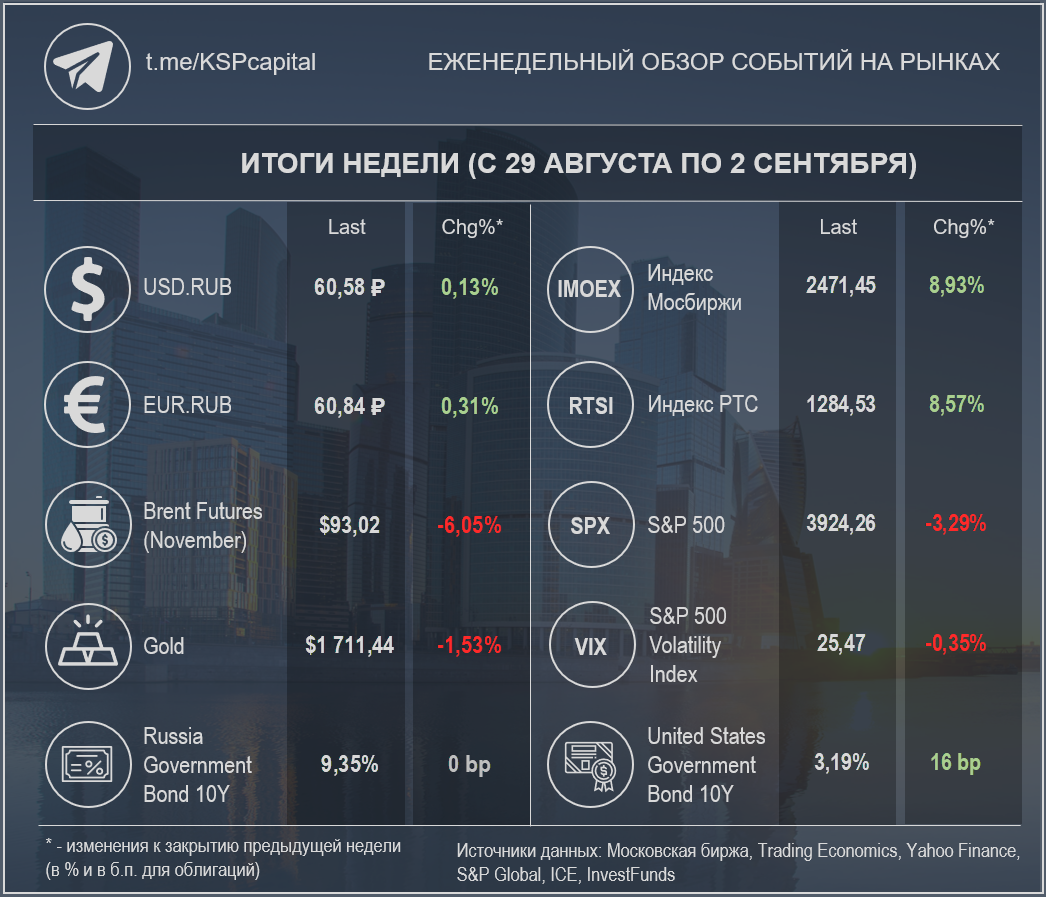 Недельные изменения по различным инструментам (при создании изображения использовалась работа Ivan Kurmyshov / Shutterstock)