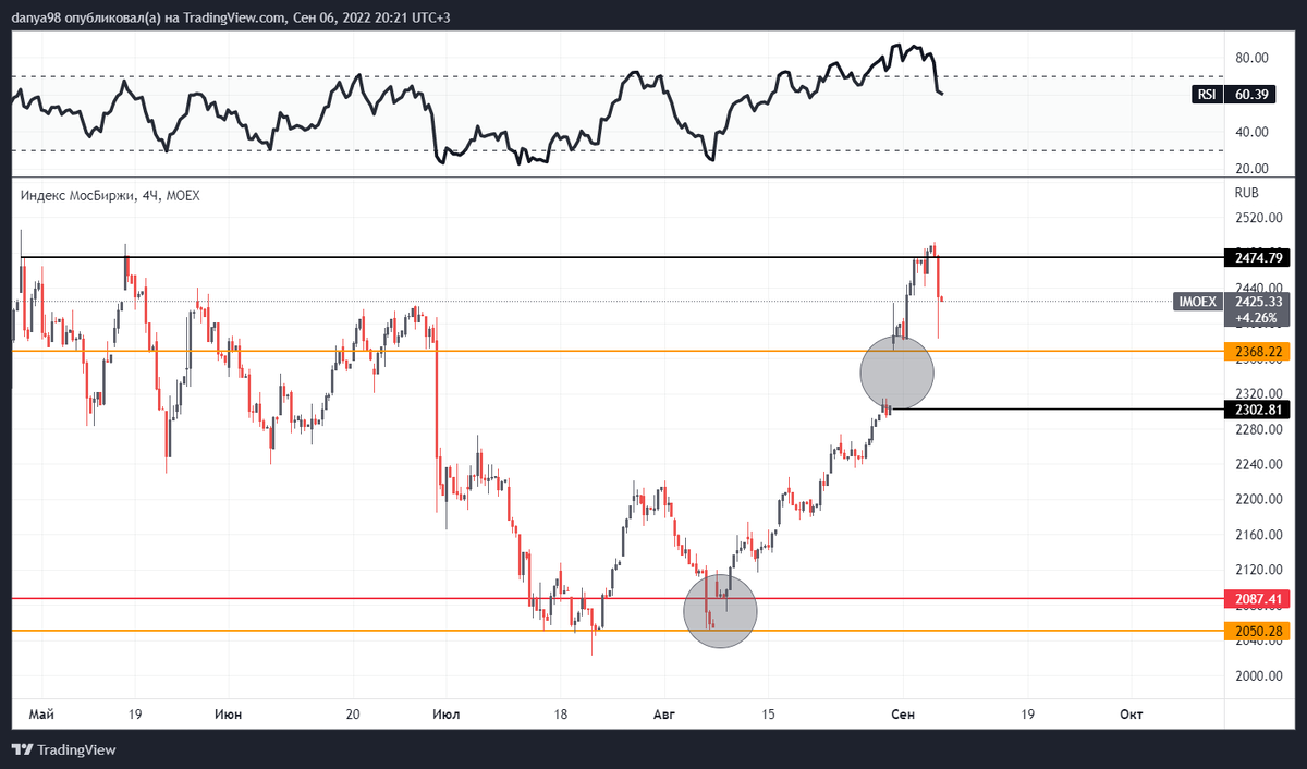 График Московской Биржи