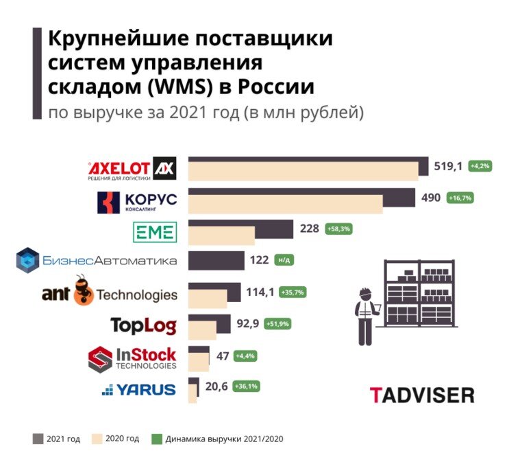 Проект внедрения wms системы