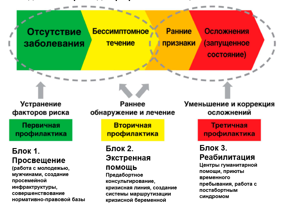Схема 3.1. «Профилактика абортов»