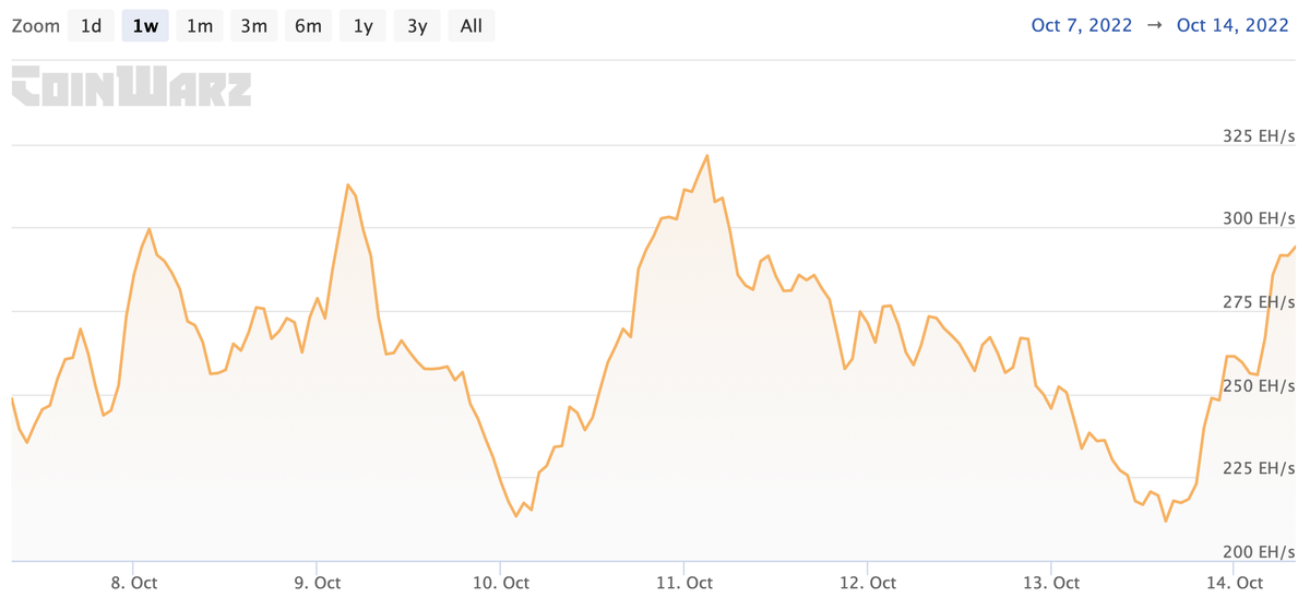    График хешрейта сети Биткоина за последнюю неделю