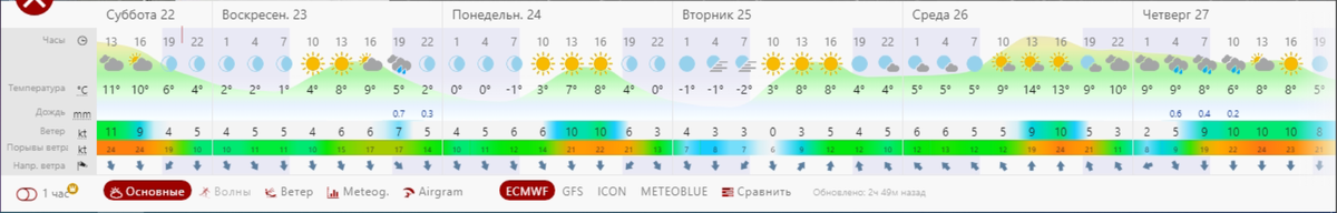 Прогноз погоды на 23-27 октября для города Артема Приморского края