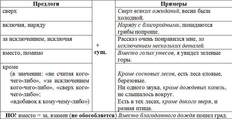 Найдите в предложении обособленное дополнение кроме сергея никитина на выставке картин были все