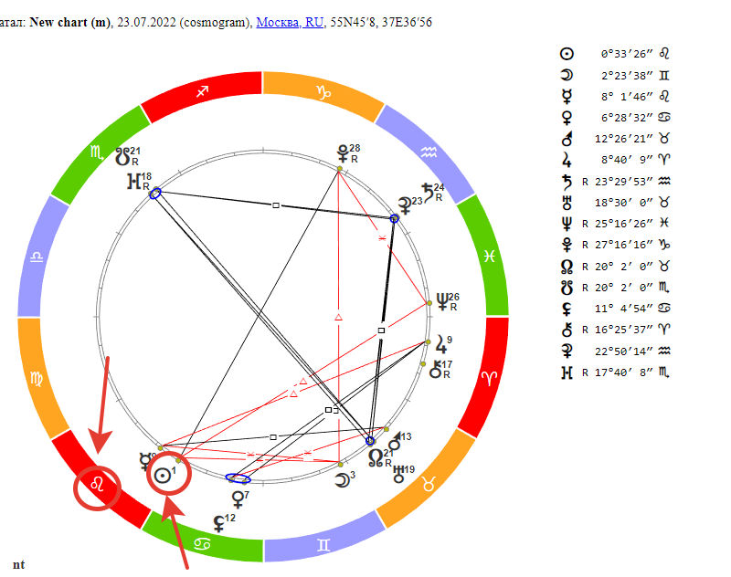 Лев по асценденту - AstrologyAnna.ru