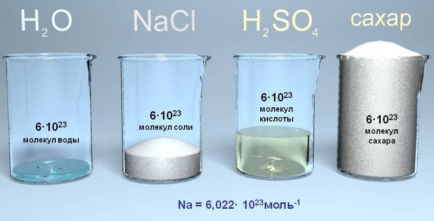 Наглядное представление 1 моль вещества для воды, поваренной соли, серной кислоты и сахара. 