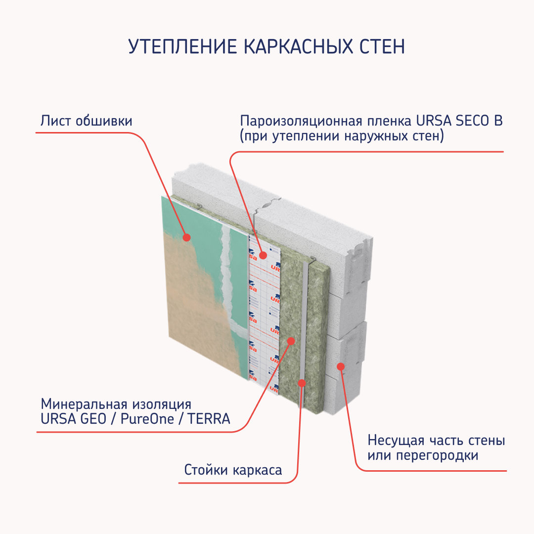 Как правильно утеплить каркасный дом: подвал, стены, крыша, перекрытия |  URSA Стекловолокно | by ТЕХНОНИКОЛЬ | Дзен