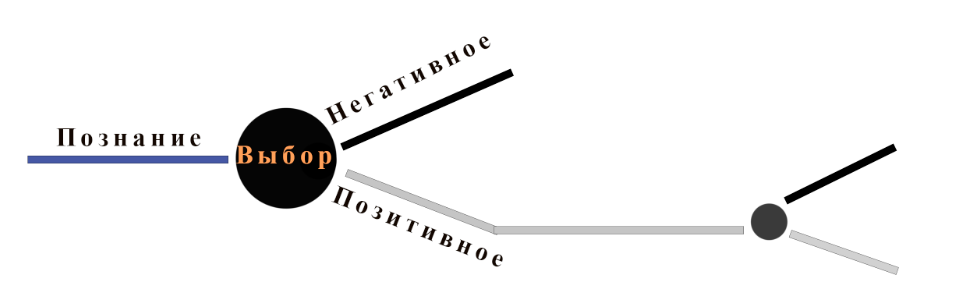 Черные точки и есть судьба и посыл для ее дальнейшего формирования