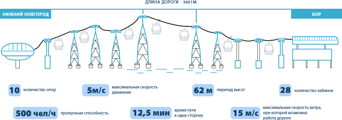 Изображение с официального сайта канатной дороги - Нижегородские Канатные Дороги (nnkd.ru)