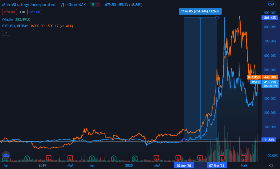 Корреляция MSTR и BTC. Источник: Tradingview