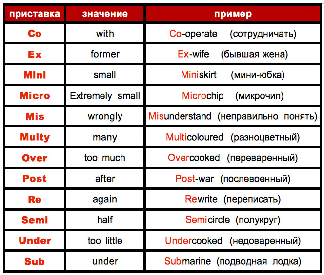 В английском языке, так же как и в русском есть приставки слов, которые влияют на смысл.-2