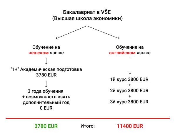Читайте на нашем канале другие статьи, посвященные жизни и обучению в Чехии, смотрите, сравнивайте, делайте выводы. Берегите себя и следуйте за своей мечтой!