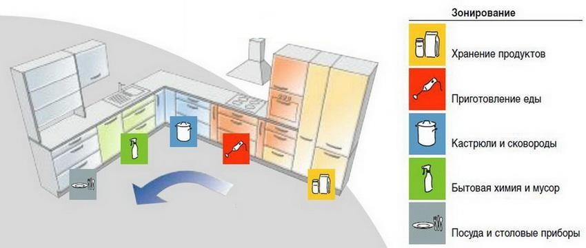 Организация зон кухни. Зонирование кухни схема. Функциональные зоны кухни. Зон рование кухни схемы. Расположение рабочих зон на кухне.