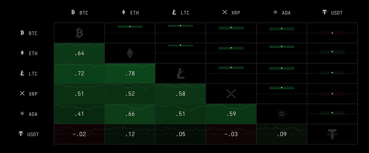 Годовая корреляция Биткойна с Эфириумом. Источник: Crypto Watch 