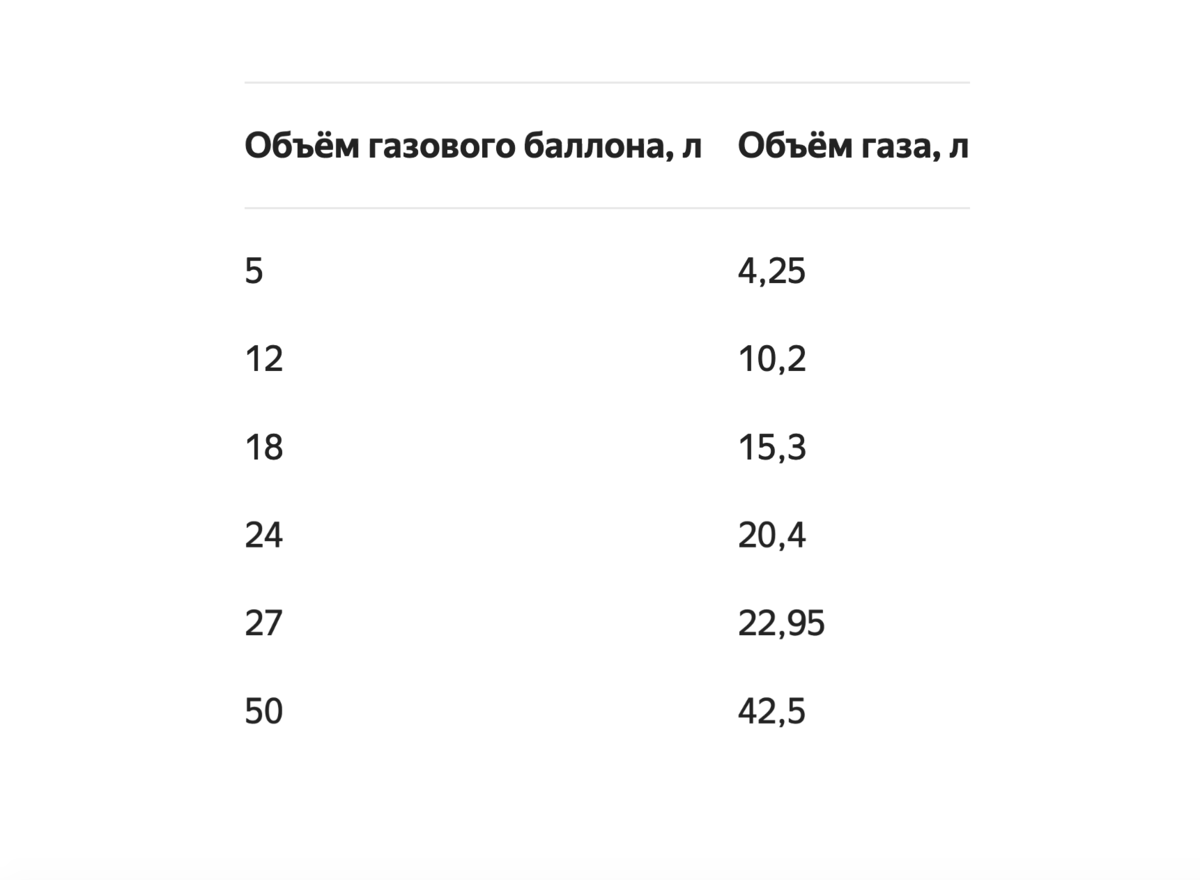 Какие газовые баллоны подходят для обогревателей | Журнал Яндекс Маркета |  Дзен