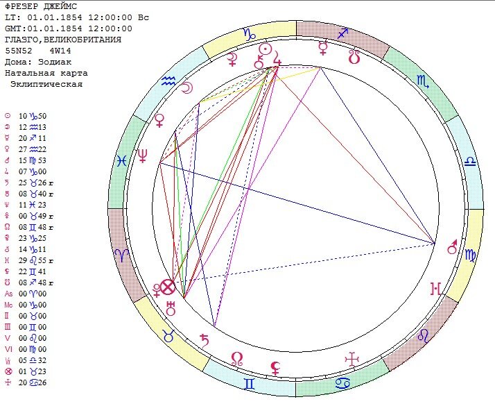 Космограмма по дате рождения с расшифровкой