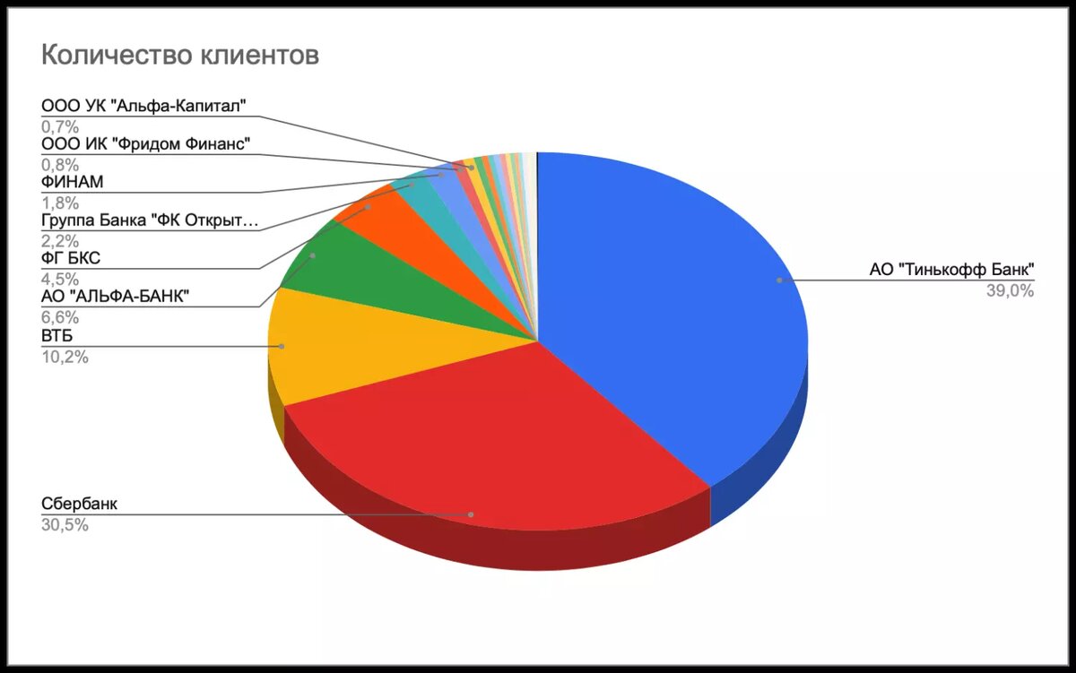 Всего зарегистрированных клиентов у брокеров на август 2021  MOEX