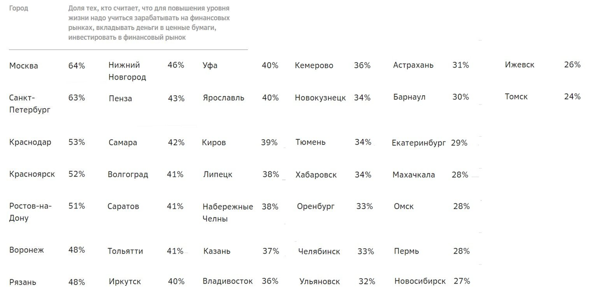 Количество людей по городам РФ, которые считают, что для повышения уровня жизни надо учиться зарабатывать на финансовых рынках, вкладывать деньги в ценные бумаги и инвестировать в финансовый рынок. Источник: исследование компании «Сбер Управление Активами»
