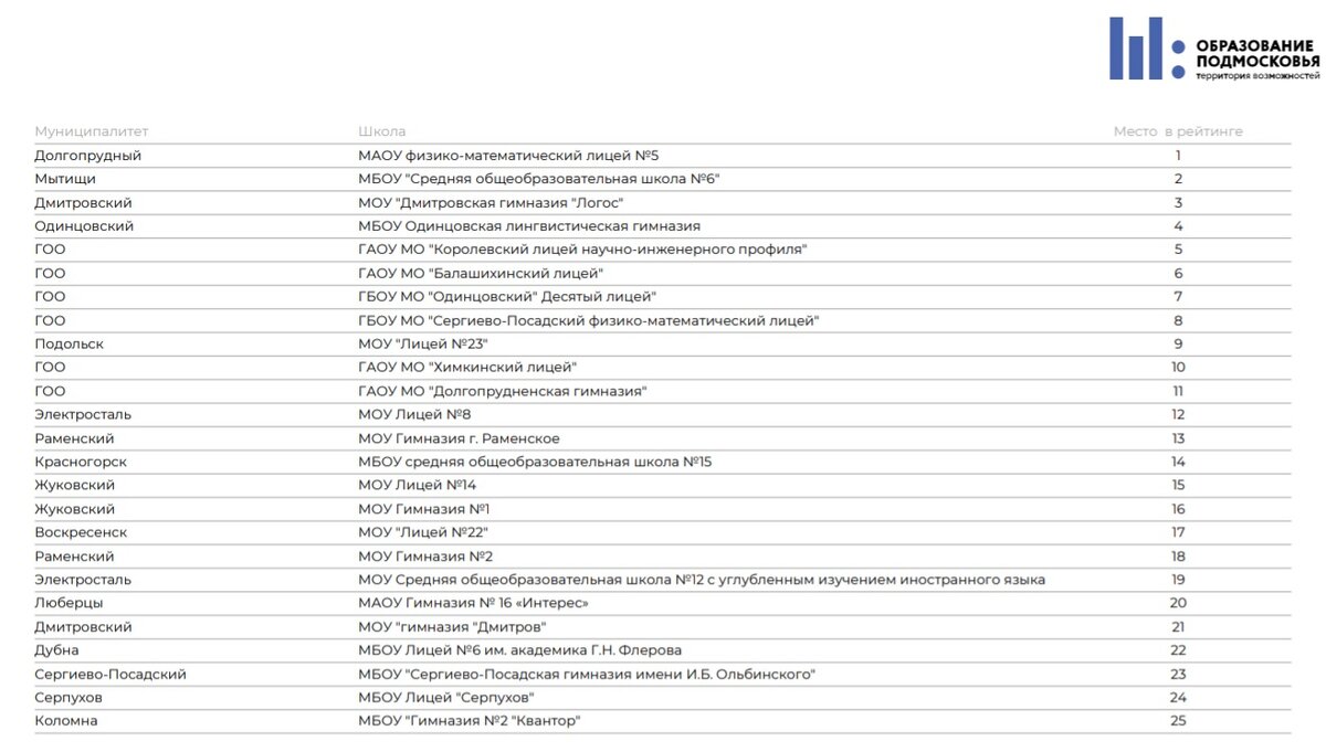Отчёт по образованию в Подмосковье