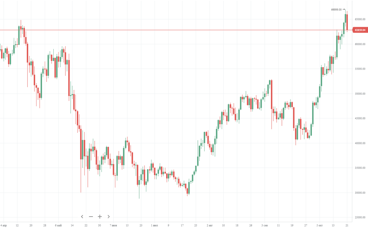 Стоимость Биткоина в 2021 году.