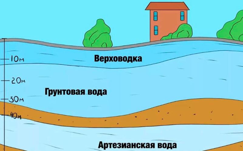 Типы воды в зависимости от глубины добычи