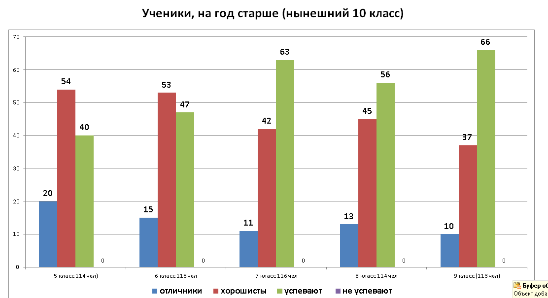 Вот как учились с 5 по 9 класс дети, которые сейчас в 10-м классе