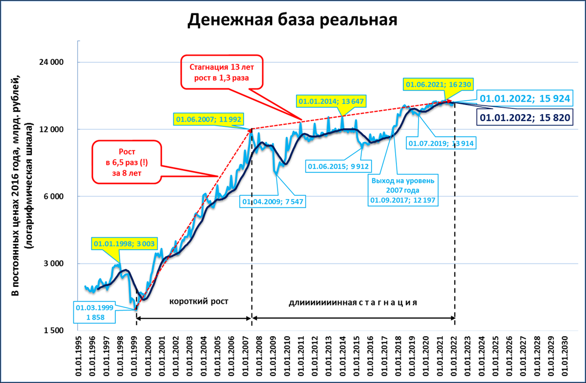 Денежная база. Широкая денежная база. Экономический рост России. Рост экономики России.