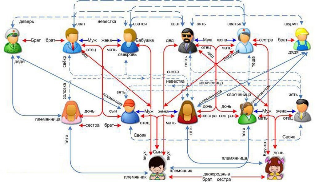 Как называются родственники